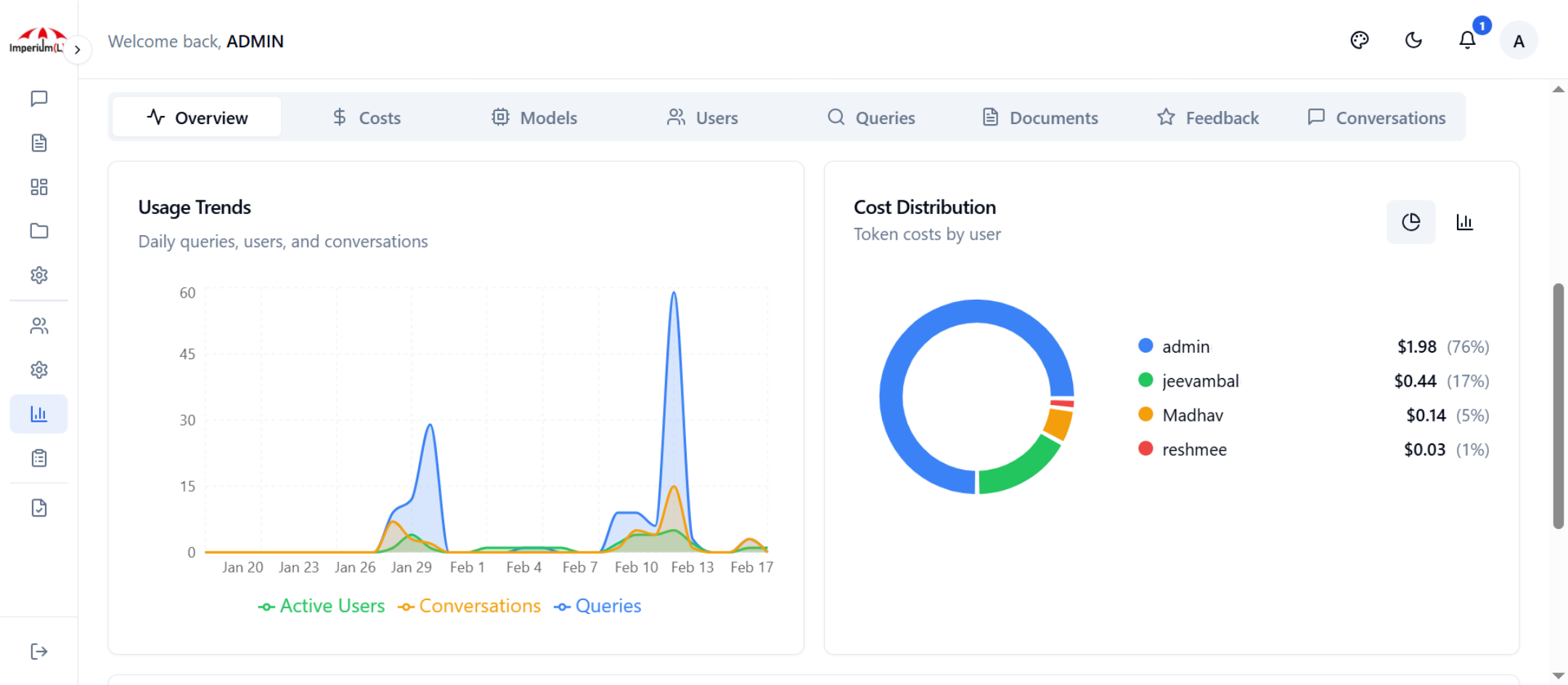 usage trends and cost distribution