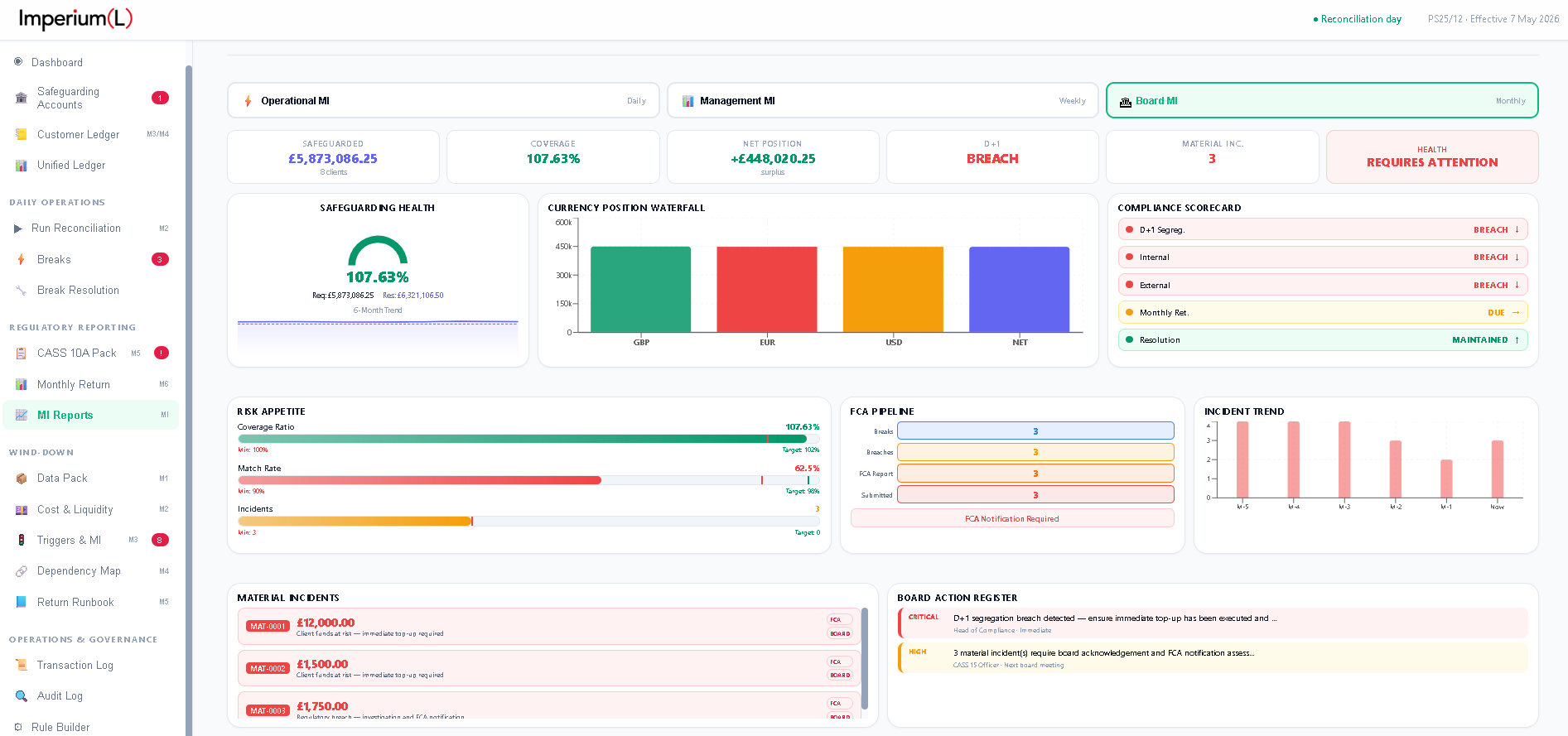Imperium (L) Governance and MI Reporting — Board MI dashboard summarising safeguarding health, currency coverage, compliance scorecards, risk appetite performance, FCA pipeline, and material incident trends for executive oversight under FCA CASS 15 governance standards.