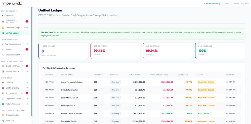 Imperium (L) Unified Ledger software dashboard displaying funds‑owed vs funds‑safeguarded coverage metrics for regulatory compliance and reconciliation reporting.
