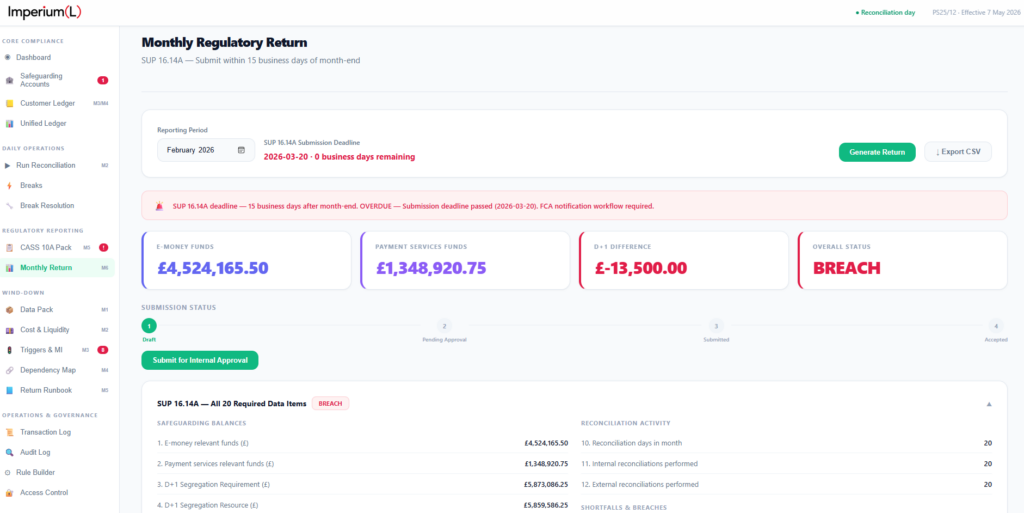 Imperium (L) Monthly Regulatory Return dashboard for FCA CASS 15 compliance showing reporting period status, submission deadlines, safeguarding balances, payment service funds, D+1 shortfall difference, and breach alerts for overdue regulatory returns.