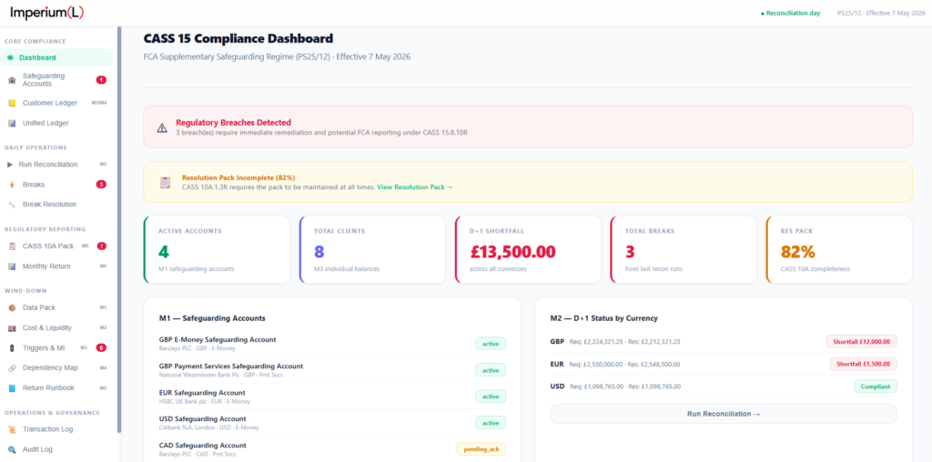 Imperium (L) CASS 15 Compliance Dashboard showing live FCA safeguarding coverage metrics, account activity, and shortfall reporting for regulatory oversight.