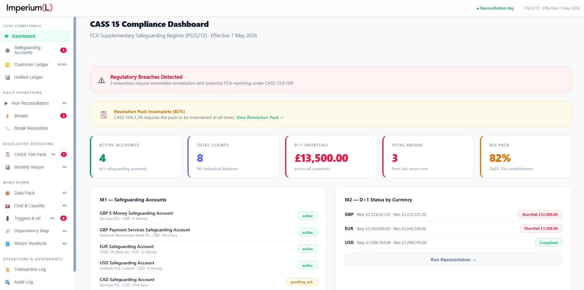 Imperium (L) CASS 15 Compliance Dashboard showing live FCA safeguarding coverage metrics, account activity, and shortfall reporting for regulatory oversight.