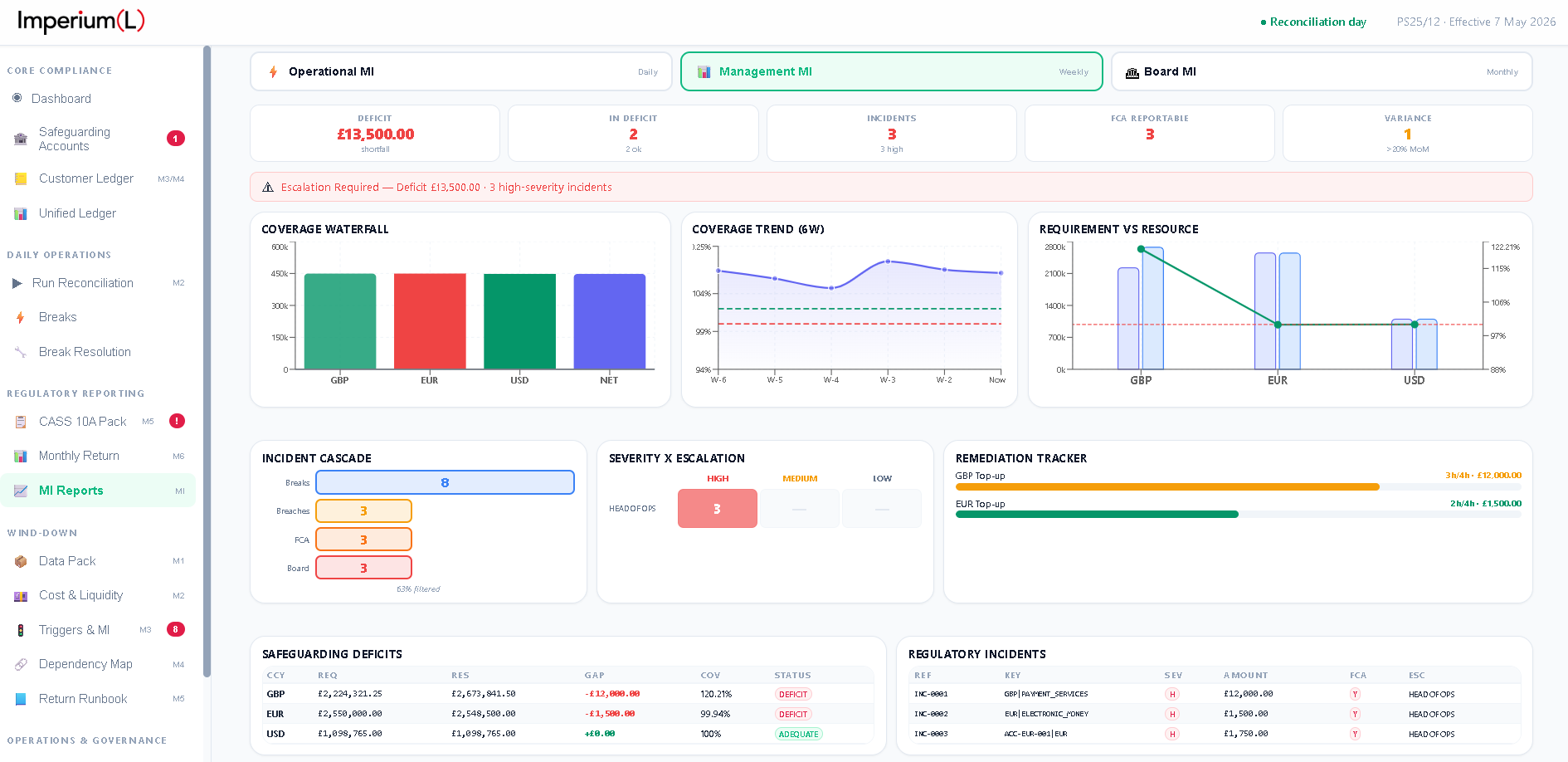Imperium (L) Governance and MI Reporting dashboard displaying the Management MI module with operational metrics, coverage trends, safeguarding deficits, remediation progress, and regulatory incident tracking to support FCA CASS 15 compliance and oversight.