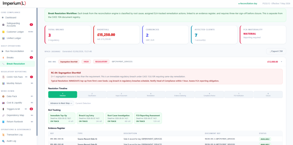 Imperium (L) CASS 7&8 Break Resolution dashboard displaying mandate control records, segregation shortfall tracking, and audit evidence for regulatory breach remediation.