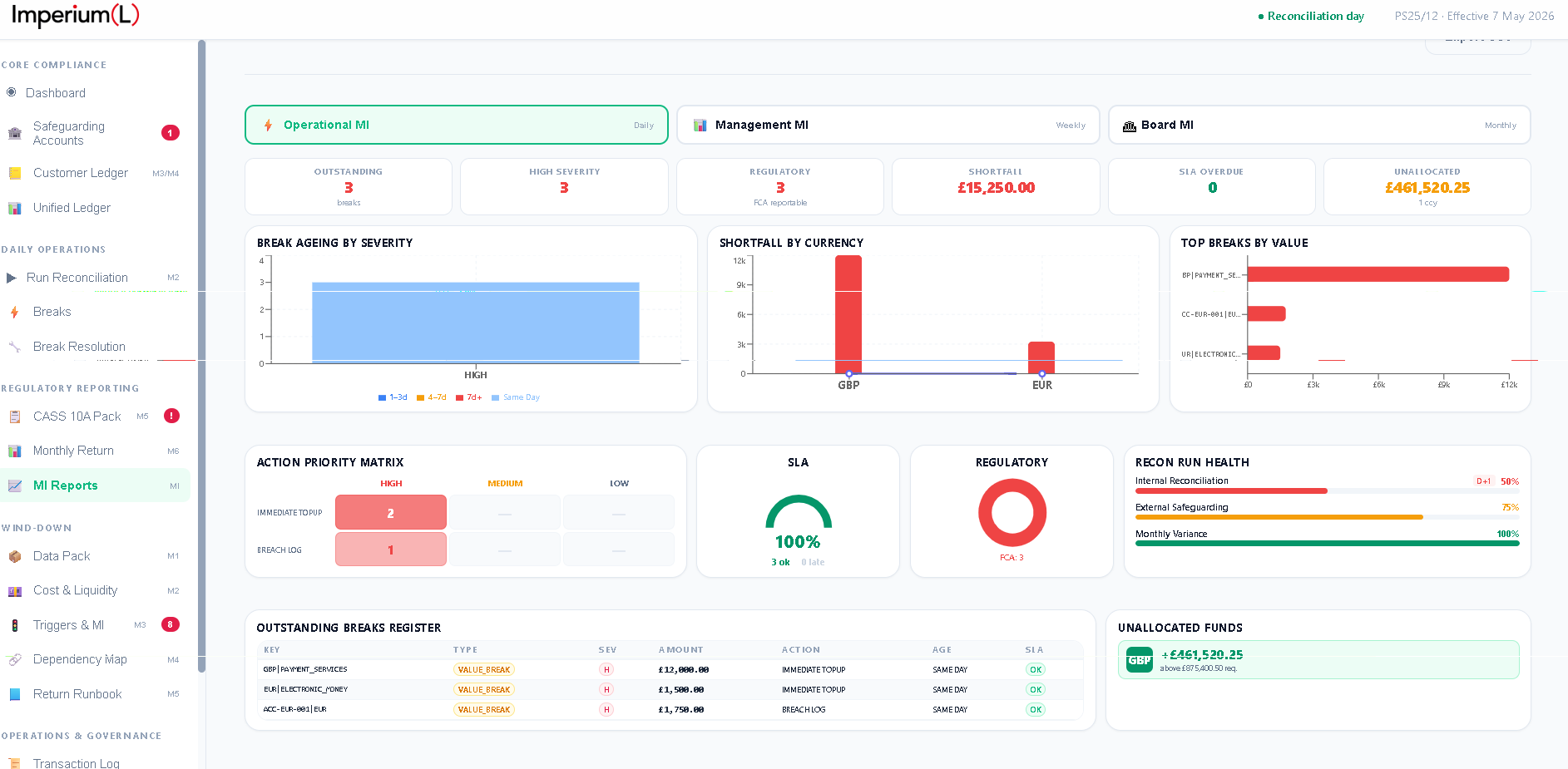 Imperium (L) Governance and MI Reporting — Operational MI dashboard providing real‑time oversight of safeguarding shortfalls, break severity, regulatory incidents, SLA performance, and reconciliation health for FCA CASS 15 operational compliance monitoring.