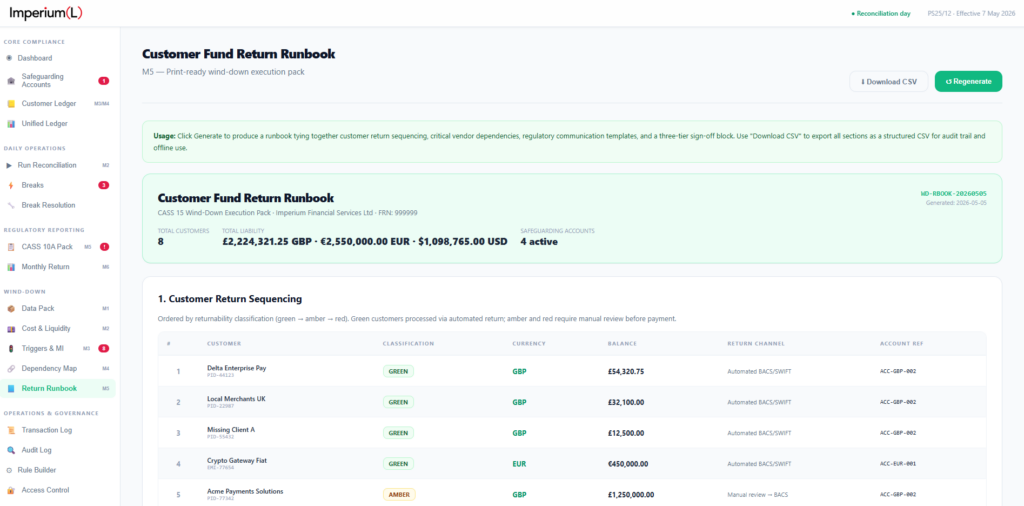 Imperium (L) Wind‑Down Planning dashboard displaying the Customer Fund Return Runbook, showing total liabilities, active safeguarding accounts, and customer return sequencing classified by returnability (green, amber, red) with automated and manual return channels under FCA CASS 15 execution.