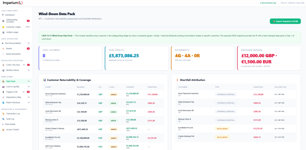 Imperium (L) Wind‑Down Data Pack dashboard presenting customer returnability assessment and shortfall attribution under FCA CASS 15, showing total liabilities, uncovered exposures, client coverage categories (green, amber, red), and detailed shortfall attribution by customer and account.