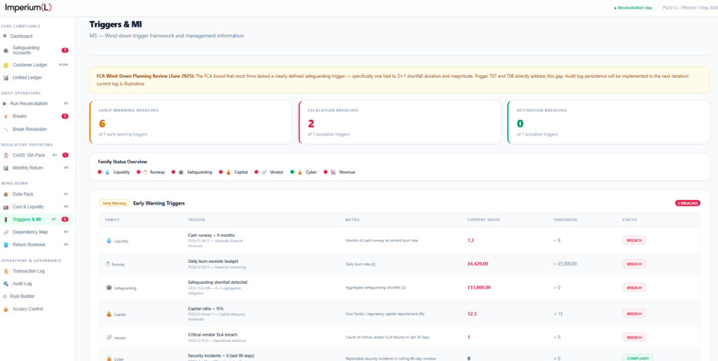 Imperium (L) Wind‑Down Planning Triggers and Management Information dashboard displaying early‑warning, escalation, and activation breaches with live financial and operational trigger metrics, covering liquidity, safeguarding, vendor, capital, and cyber event monitoring under FCA CASS 15 requirements.